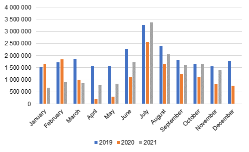 Monthly overnight stays at accommodation establishments, 2019–2021