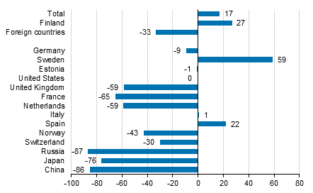 Change in overnight stays in January-November 2021/2020, %