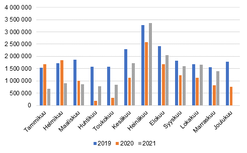 Kuukausittaiset ypymiset majoitusliikkeiss, 2019–2021