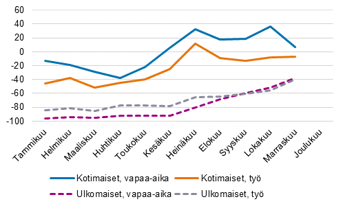 Ypymisten muutokset (%) kuukausittain matkan tarkoituksen mukaan, 2021/2019