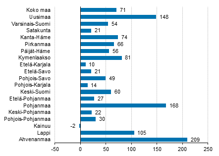 Ypymisten muutos maakunnittain marraskuussa 2021/2020, %