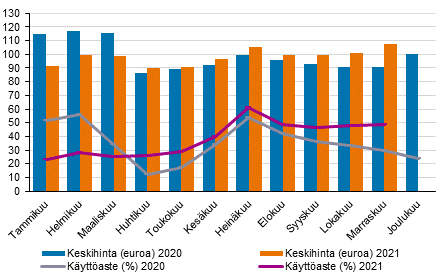 Hotellihuoneiden kuukausittainen kyttaste ja keskihinta