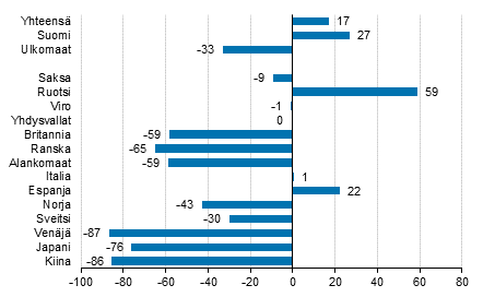 Ypymisten muutos tammi-marraskuu 2021/2020, %