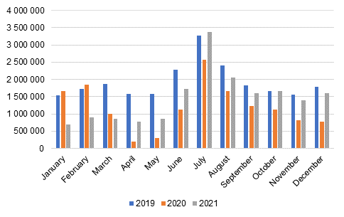 Monthly overnight stays at accommodation establishments, 2019–2021