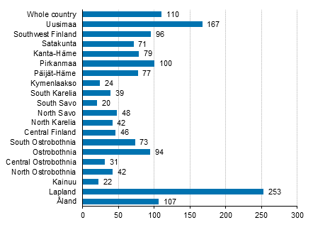 Change in overnight stays in December by region 2021/2020,%