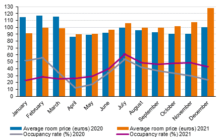 Hotel room occupancy rate and the monthly average price