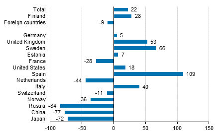 Change in overnight stays in January-December 2021/2020, %