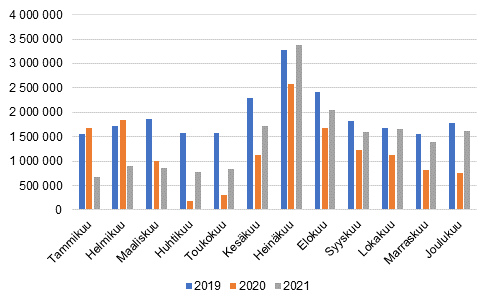 Kuukausittaiset ypymiset majoitusliikkeiss, 2019–2021