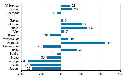 Ypymisten muutos tammi-joulukuu 2021/2020, %