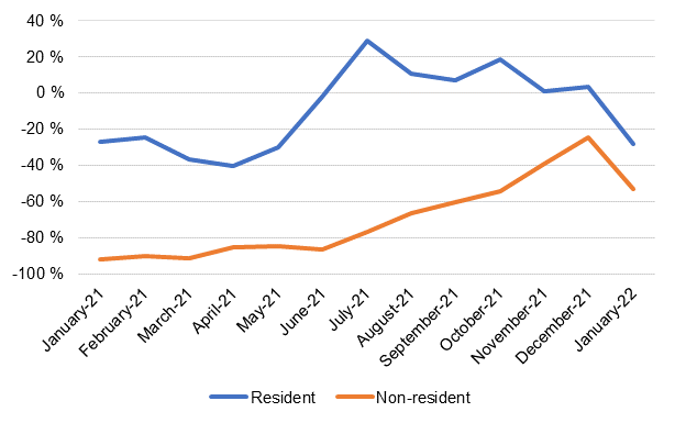 Changes in overnight stays (%) monthly compared with two years back