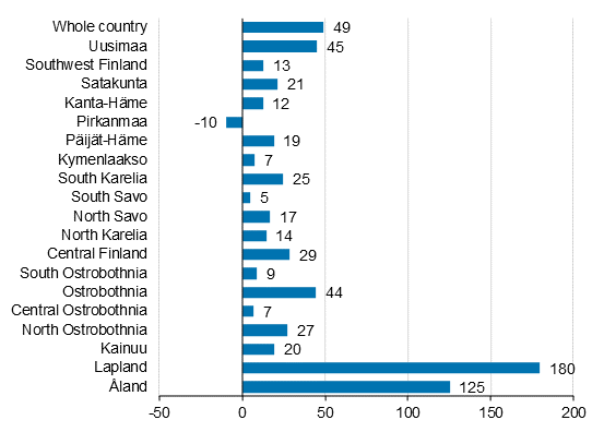 Change in overnight stays in January by region 2022/2021,%