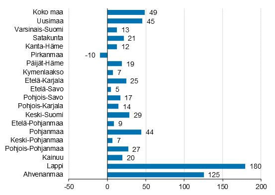 Ypymisten muutos maakunnittain tammikuussa 2022/2021, %