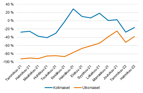 Ypymisten muutokset (%) kuukausittain kahden vuoden takaiseen verrattuna 