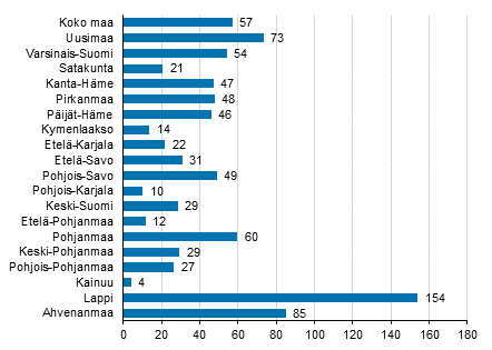 Ypymisten muutos maakunnittain helmikuussa 2022/2021, %