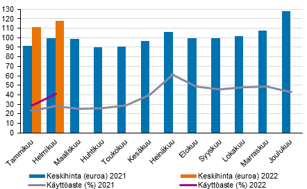 Hotellihuoneiden kuukausittainen kyttaste ja keskihinta