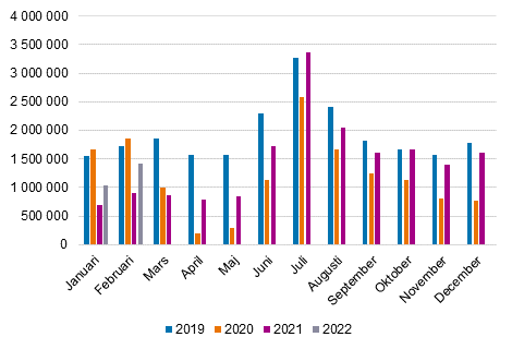 Mnatliga vernattningar i inkvarteringsanlggningar, 2019–2022