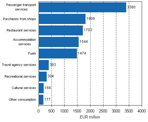 Total tourism consumption in Finland by product in 2007, total EUR 10,958 million