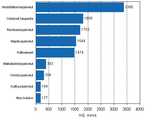 Matkailun kokonaiskulutus tuotteittain Suomessa v. 2007, yhteens 10958 miljoonaa euroa