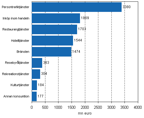 Den totala konsumtionen inom turismen per produkt i Finland r 2007, totalt 10958 miljoner euro