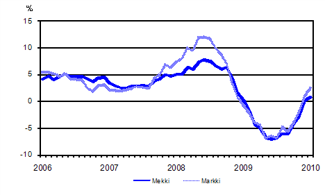 Metsalan konekustannusindeksin (Mekki) ja maarakennusalan konekustannusindeksin (Markki) vuosimuutokset 1/2006 - 1/2010