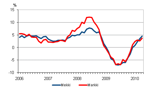 rsfrndringarna av kostnadsindex fr skogsmaskiner (Mekki) och kostnadsindex fr anlggningsmaskiner (Markki) 1/2006 - 5/2010