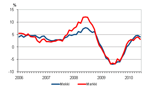 rsfrndringarna av kostnadsindex fr skogsmaskiner (Mekki) och kostnadsindex fr anlggningsmaskiner (Markki) 1/2006 - 6/2010