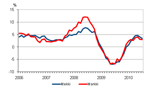 Metsalan konekustannusindeksin (Mekki) ja maarakennusalan konekustannusindeksin (Markki) vuosimuutokset 1/2006 - 7/2010