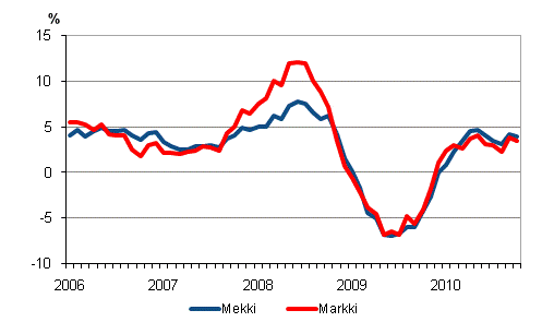 rsfrndringarna av kostnadsindex fr skogsmaskiner (Mekki) och kostnadsindex fr anlggningsmaskiner (Markki) 1/2006–10/2010