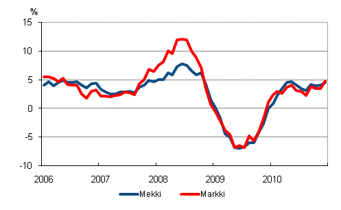 rsfrndringarna av kostnadsindex fr skogsmaskiner (Mekki) och kostnadsindex fr anlggningsmaskiner (Markki) 1/2006–12/2010