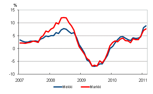 rsfrndringarna av kostnadsindex fr skogsmaskiner (Mekki) och kostnadsindex fr anlggningsmaskiner (Markki) 1/2007–2/2011