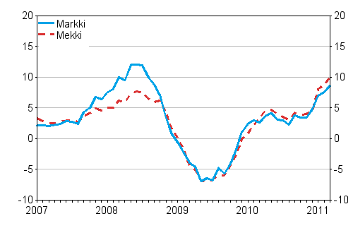 rsfrndringarna av kostnadsindex fr skogsmaskiner (Mekki) och kostnadsindex fr anlggningsmaskiner (Markki) 1/2007–3/2011, %