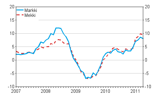 rsfrndringarna av kostnadsindex fr skogsmaskiner (Mekki) och kostnadsindex fr anlggningsmaskiner (Markki) 1/2007 - 4/2011, %