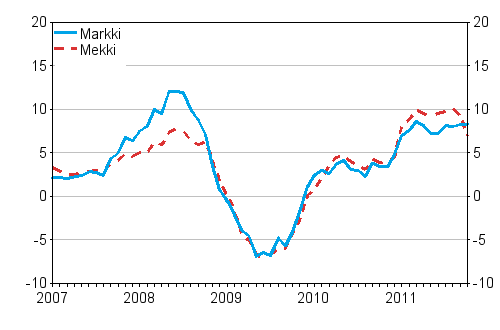 rsfrndringarna av kostnadsindex fr skogsmaskiner (Mekki) och kostnadsindex fr anlggningsmaskiner (Markki) 1/2007 - 10/2011, %