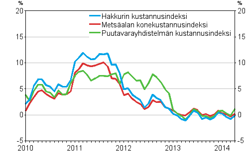 Metsalan kone- ja autokustannusindeksien vuosimuutokset, %