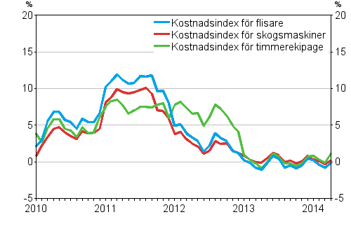 rsfrndringarna av kostnadsindexen fr skogsmaskiner och skogsbilar, %