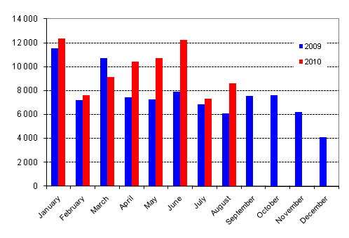 First registrations of passenger cars