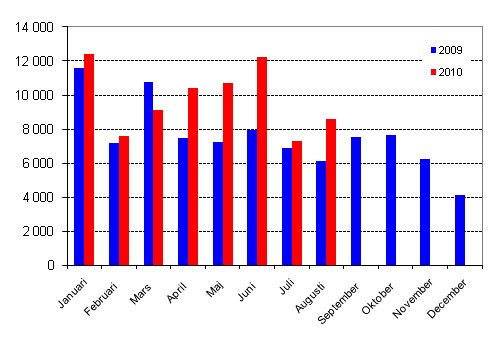 Frsta registreringar av personbilar