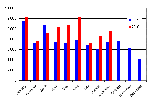 First registrations of passenger cars