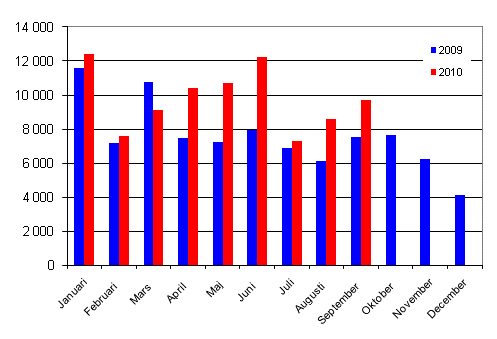 Frsta registreringar av personbilar