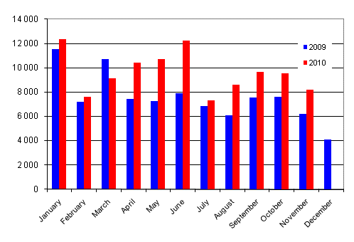 First registrations of passenger cars