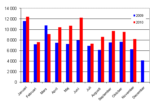 Frsta registreringar av personbilar