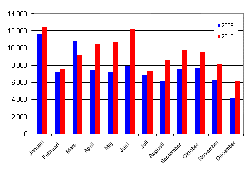 Frsta registreringar av personbilar