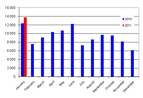 First registrations of passenger cars 