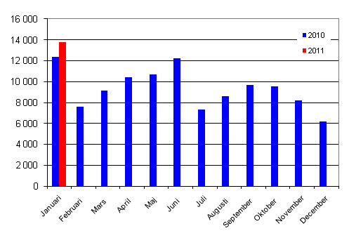 Frsta registreringar av personbilar 