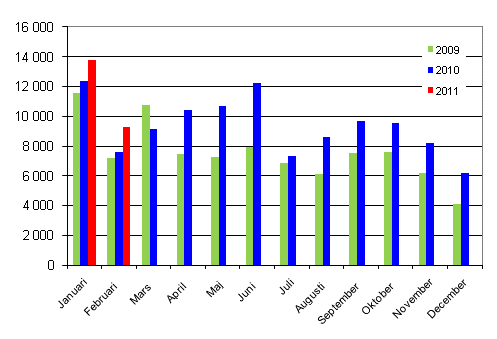 Frsta registreringar av personbilar