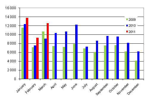 First registrations of passenger cars