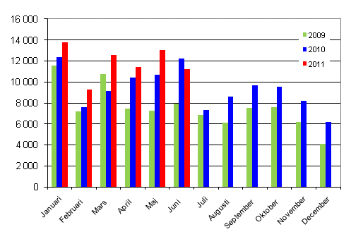 Frsta registreringar av personbilar