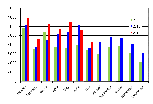 First registrations of passenger cars