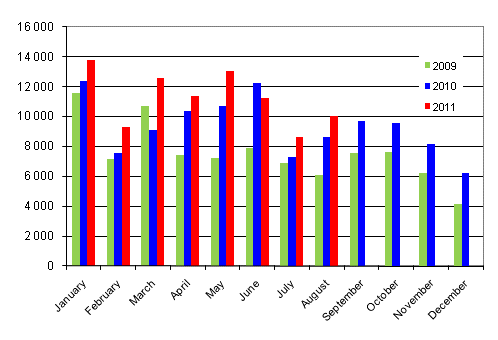 First registrations of passenger cars