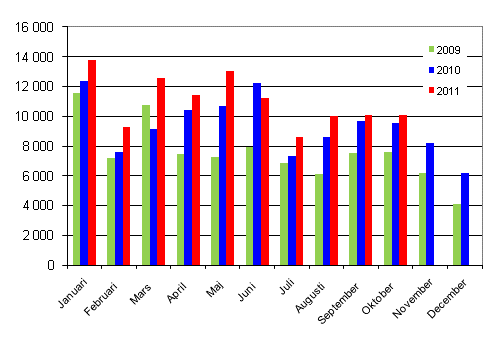 Frsta registreringar av personbilar